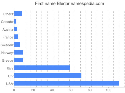 Vornamen Bledar