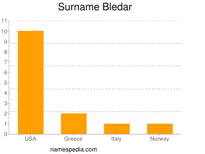 Familiennamen Bledar