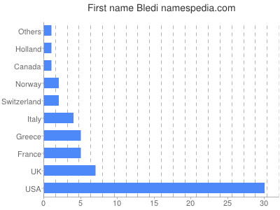Given name Bledi