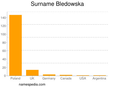 nom Bledowska