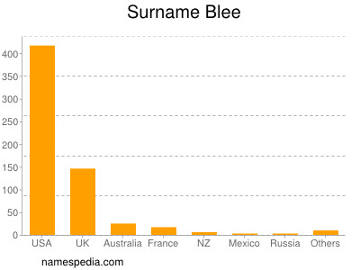 Familiennamen Blee