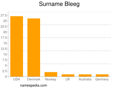 Surname Bleeg