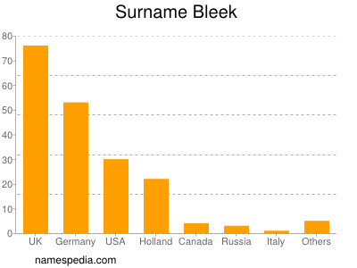 nom Bleek