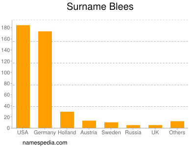 nom Blees