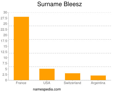 nom Bleesz