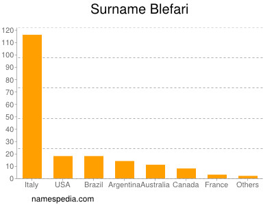 Familiennamen Blefari