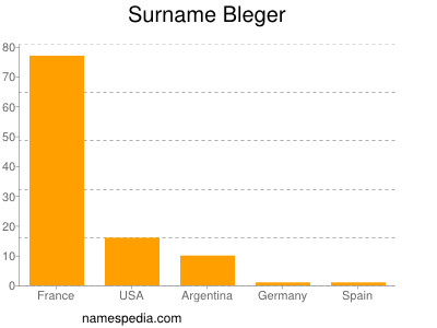 Surname Bleger