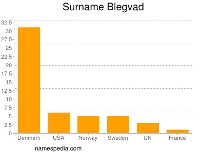 Familiennamen Blegvad