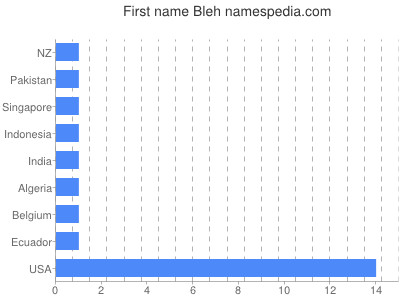 Vornamen Bleh