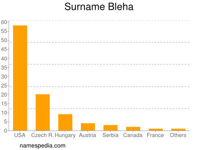 Familiennamen Bleha