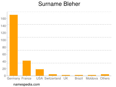 Familiennamen Bleher