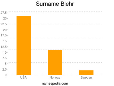 Familiennamen Blehr