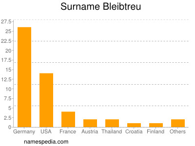 Surname Bleibtreu