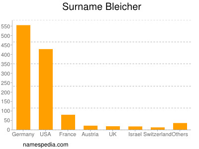 Familiennamen Bleicher