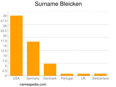 nom Bleicken