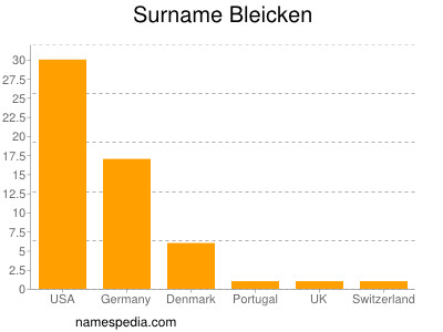 Familiennamen Bleicken