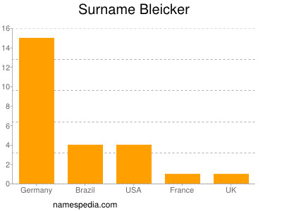 Familiennamen Bleicker