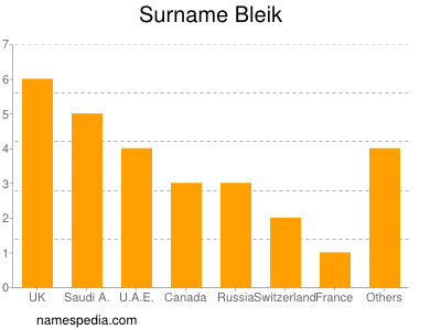 Familiennamen Bleik