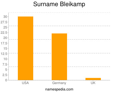 Familiennamen Bleikamp
