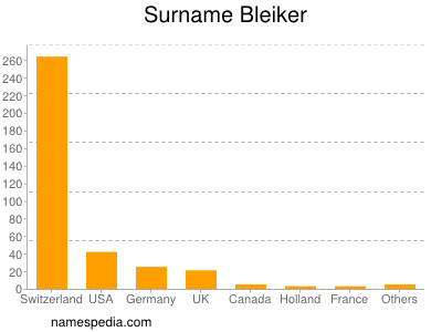 Familiennamen Bleiker