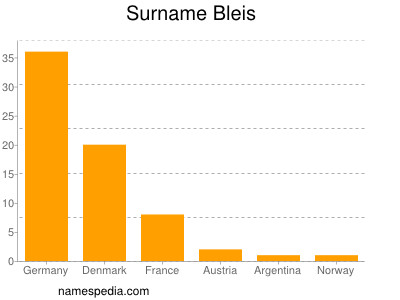 Familiennamen Bleis