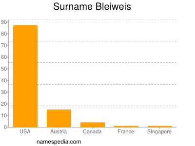 Familiennamen Bleiweis