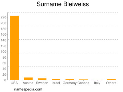 Surname Bleiweiss