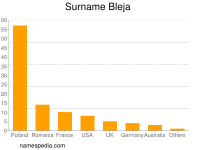 Familiennamen Bleja