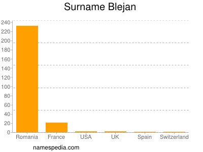 Familiennamen Blejan