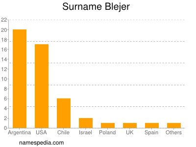 Familiennamen Blejer