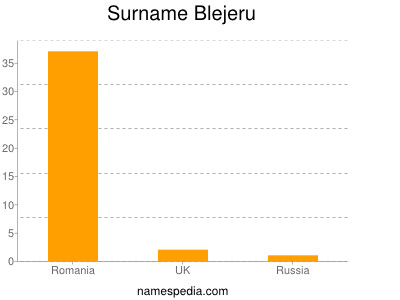 Familiennamen Blejeru