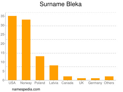 Familiennamen Bleka