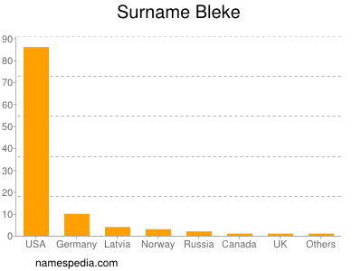 nom Bleke