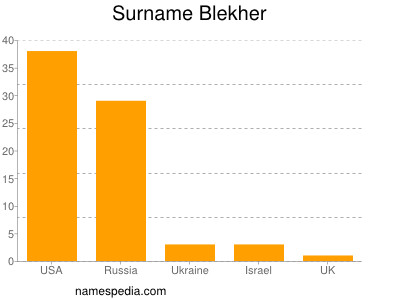 Familiennamen Blekher