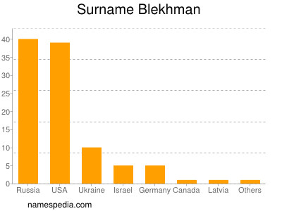 Familiennamen Blekhman