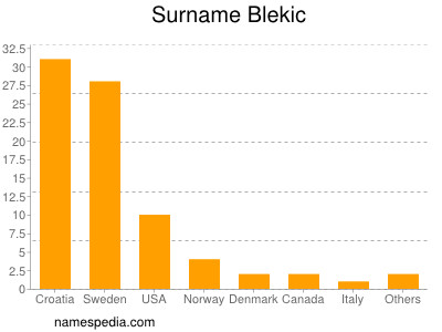 Familiennamen Blekic