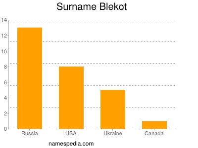 Familiennamen Blekot