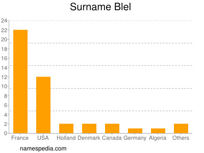 Familiennamen Blel