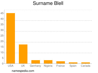 nom Blell