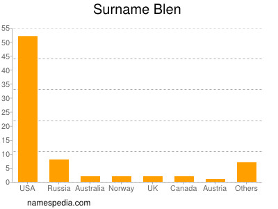 Familiennamen Blen