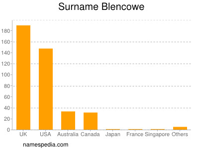 Surname Blencowe