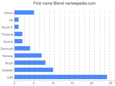 Vornamen Blend