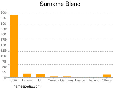 Familiennamen Blend