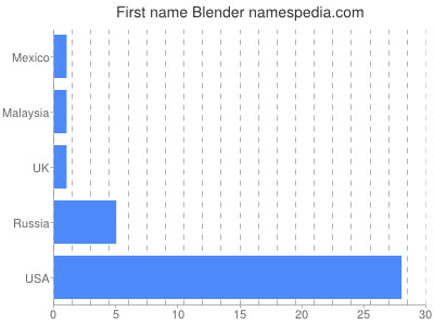 Given name Blender