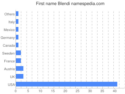 Given name Blendi