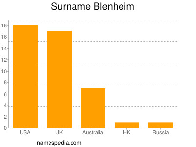 Familiennamen Blenheim