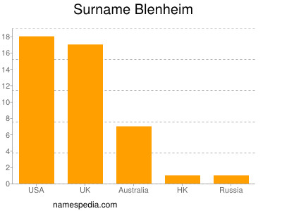 nom Blenheim