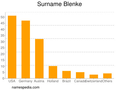 Familiennamen Blenke