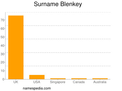 Familiennamen Blenkey