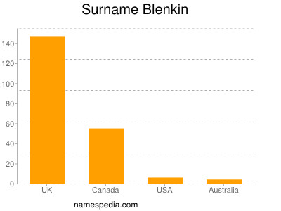 Surname Blenkin